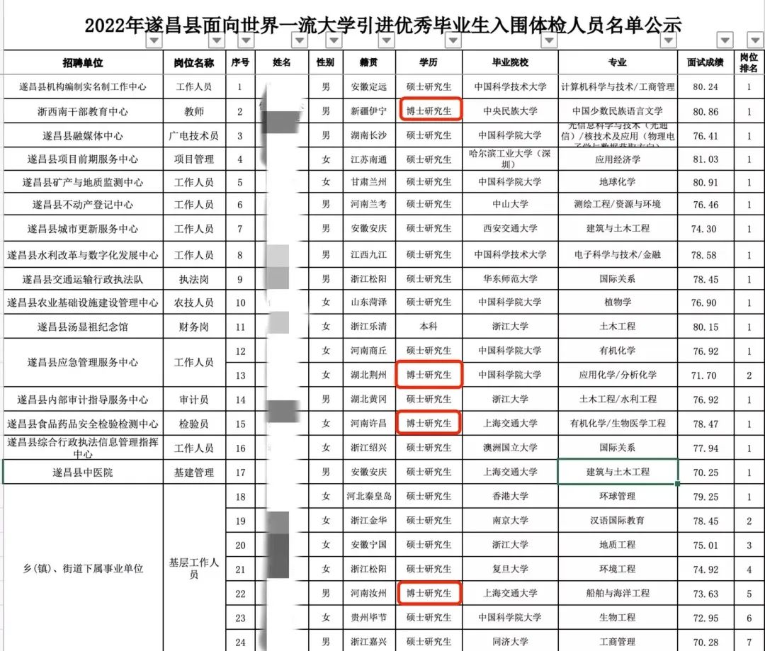 博士補(bǔ)貼75萬、本碩補(bǔ)貼45萬！小縣城重金攬才，開啟碩博搶人大戰(zhàn)