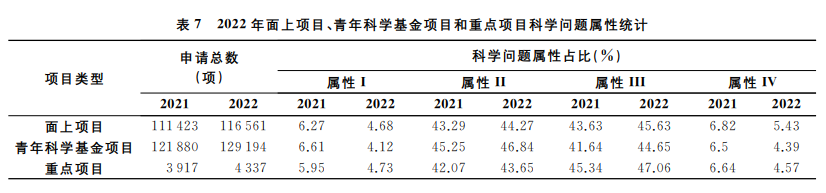 2022國自然放榜在即：1569項不予受理！醫(yī)學(xué)部申請占比近30%