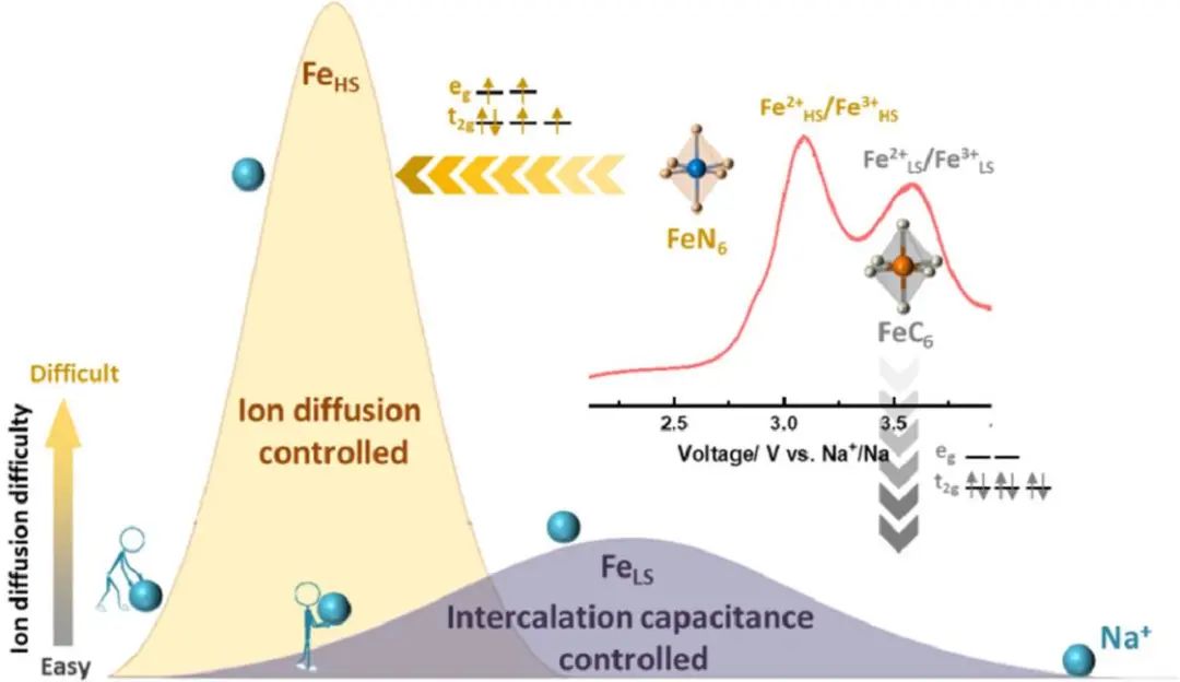 呂力EnSM: 通過低自旋Fe氧化還原誘導(dǎo)插層贗電容提升普魯士藍(lán)類似物的放電平臺