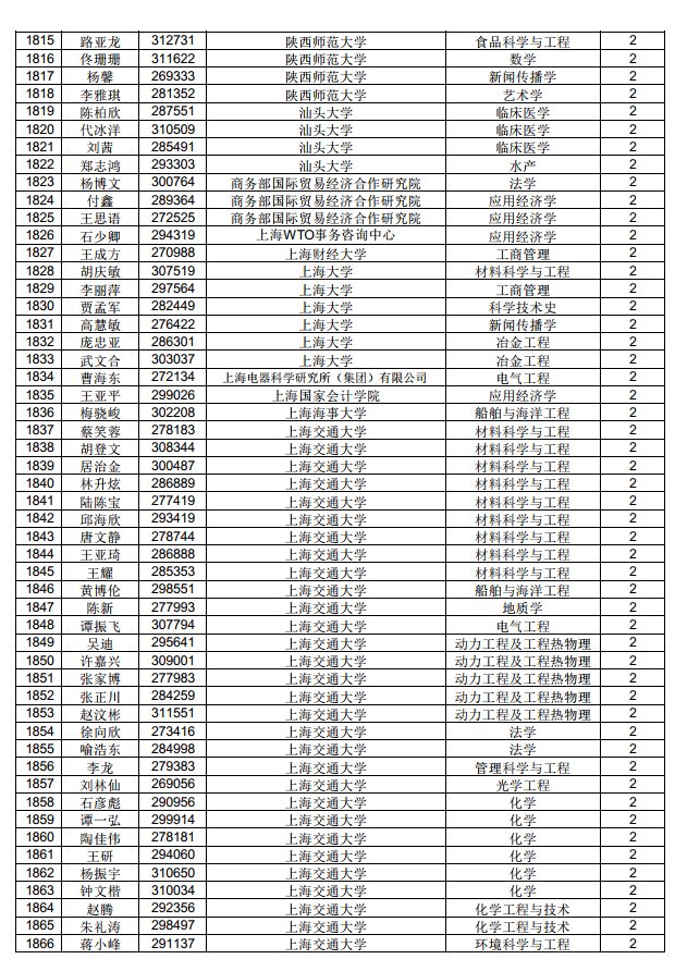 3882人！中國博士后科學(xué)基金第71批面上資助擬資助人員名單公示（附完整名單）