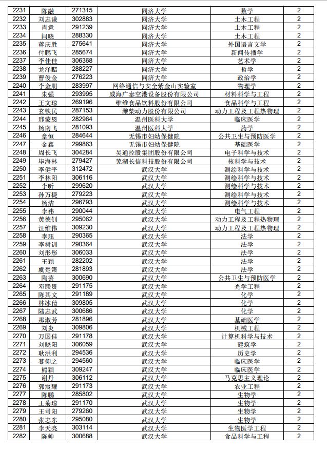 3882人！中國博士后科學(xué)基金第71批面上資助擬資助人員名單公示（附完整名單）