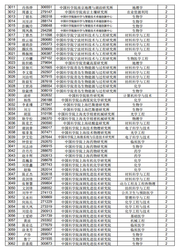 3882人！中國博士后科學(xué)基金第71批面上資助擬資助人員名單公示（附完整名單）