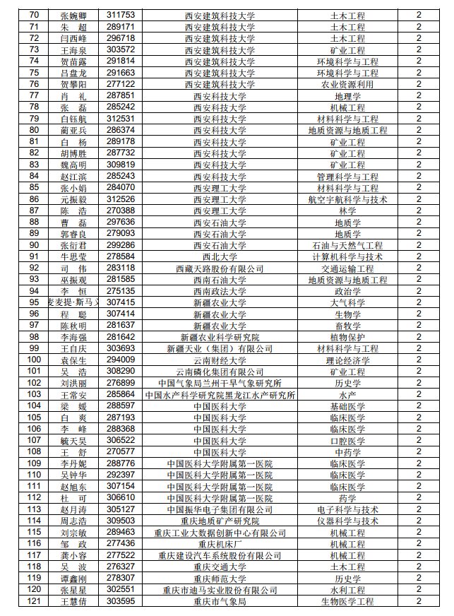 3882人！中國博士后科學(xué)基金第71批面上資助擬資助人員名單公示（附完整名單）