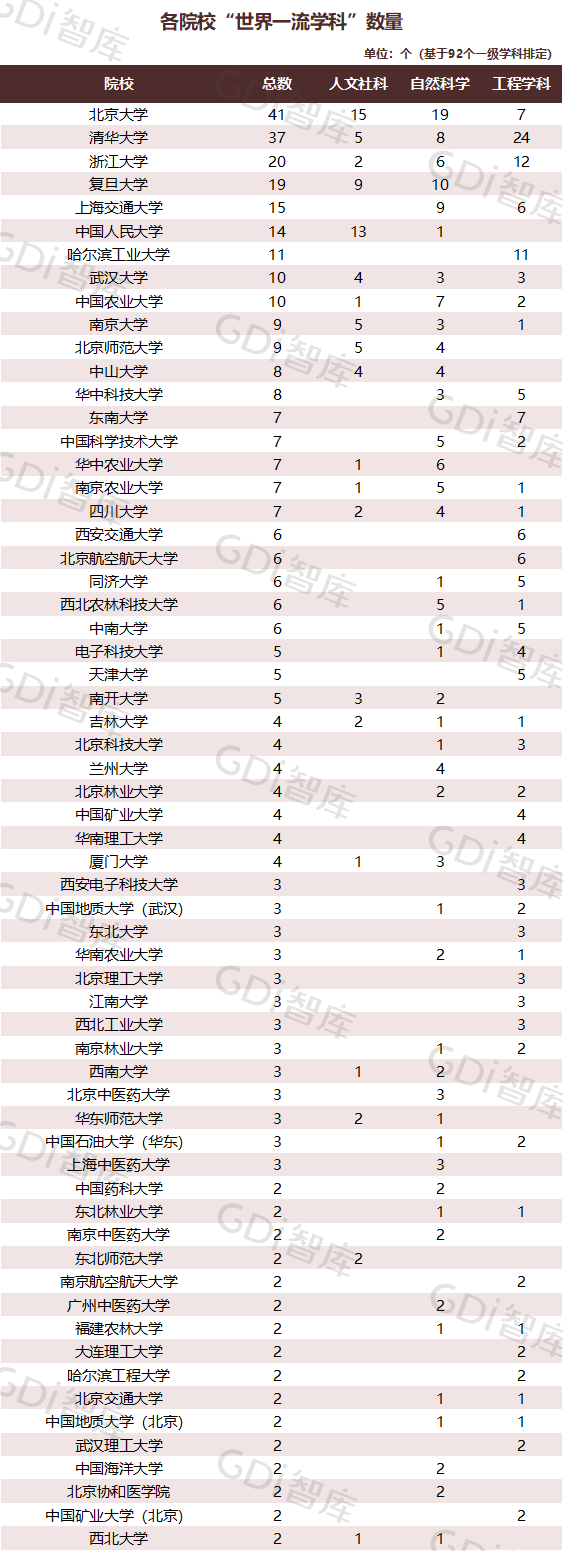 2022中國大學(xué)一流學(xué)科排名出爐：清華、北大、人大排名第一的學(xué)科居前三！