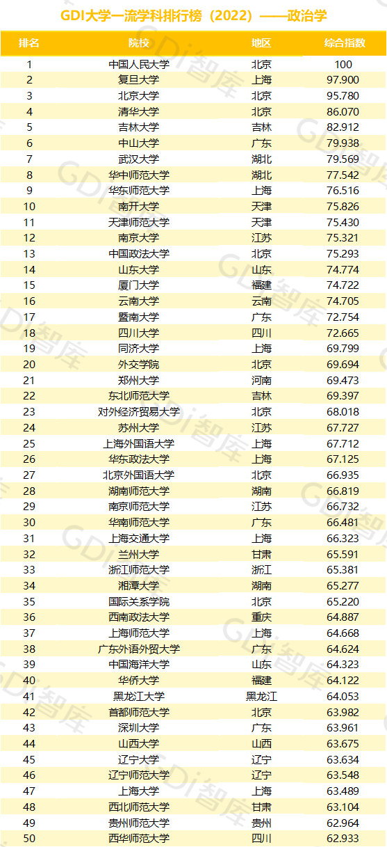 2022中國大學(xué)一流學(xué)科排名出爐：清華、北大、人大排名第一的學(xué)科居前三！