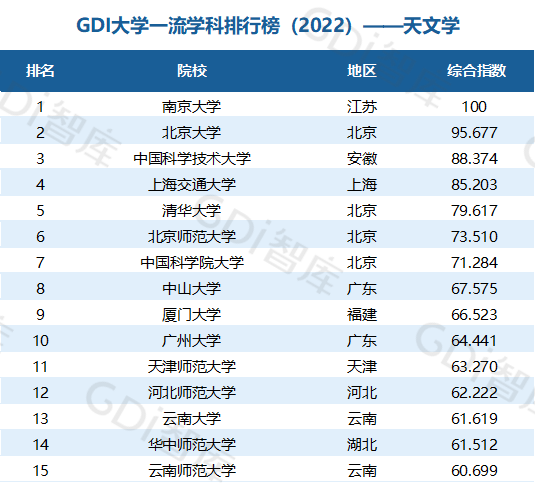 2022中國大學(xué)一流學(xué)科排名出爐：清華、北大、人大排名第一的學(xué)科居前三！