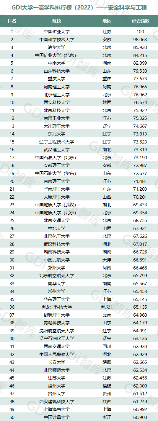 2022中國大學(xué)一流學(xué)科排名出爐：清華、北大、人大排名第一的學(xué)科居前三！