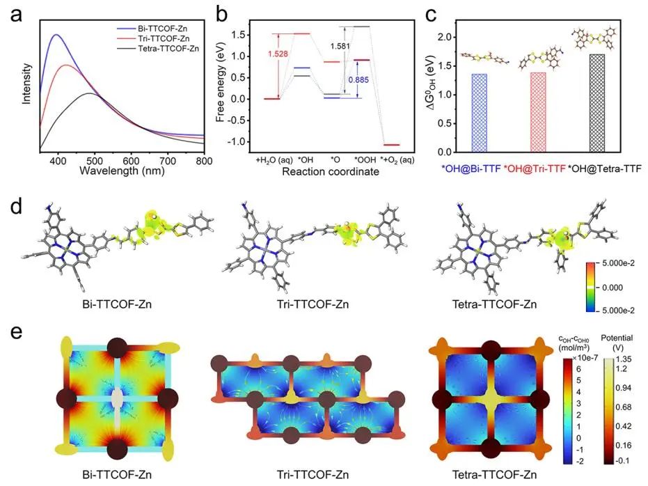 ?蘭亞乾/陳宜法JACS：Bi-TTCOF-Zn助力CO2還原制CO！