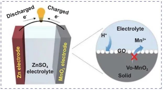 潘鋒等Nano-Micro Lett.：氧缺陷β-MnO2@GO正極實(shí)現(xiàn)高倍率長(zhǎng)壽命水系鋅離子電池