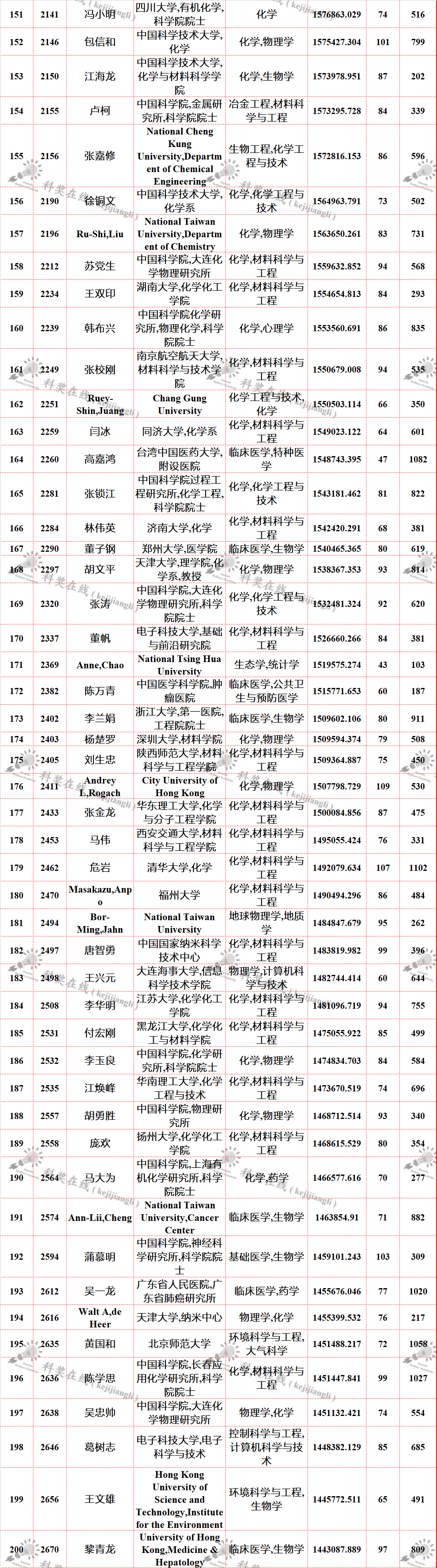 全球頂尖科學(xué)家最新排名—中國科學(xué)家上榜名單