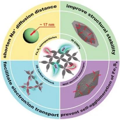 吉大蔣青/楊春成Small：MOF衍生的Fe7S8納米粒子/N摻雜碳納米纖維作為鈉離子電池的超穩(wěn)定負(fù)極