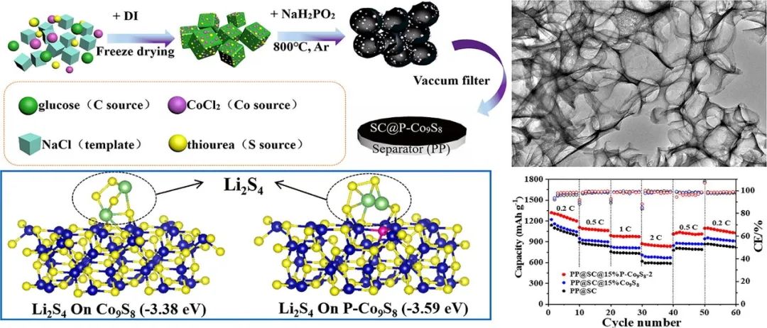 大工張鳳祥CEJ：嵌入3D海綿碳片上的P摻雜Co9S8納米顆粒作為鋰硫電池的電化學(xué)催化劑