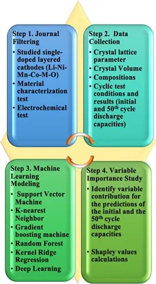 ACS Cent. Sci.：機(jī)器學(xué)習(xí)方法預(yù)測摻雜鋰鎳鈷錳正極材料的放電容量