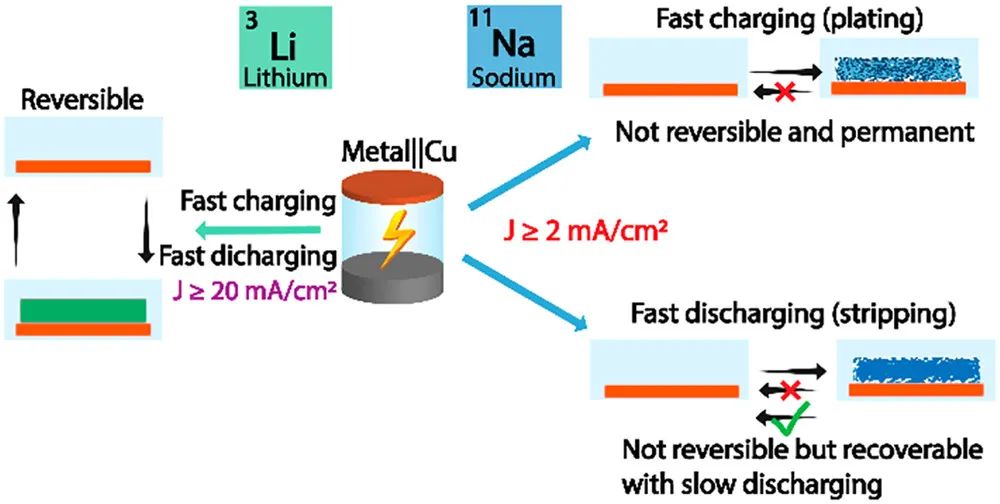 耶魯/賓大JACS: 鈉金屬電極不能在常用醚類電解液中快速充放電