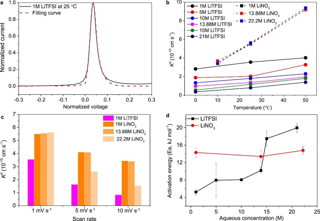 潘鋒/林原Nano Energy：理解濃電解液中鋰離子熱力學和動力學行為以開發(fā)水系鋰離子電池