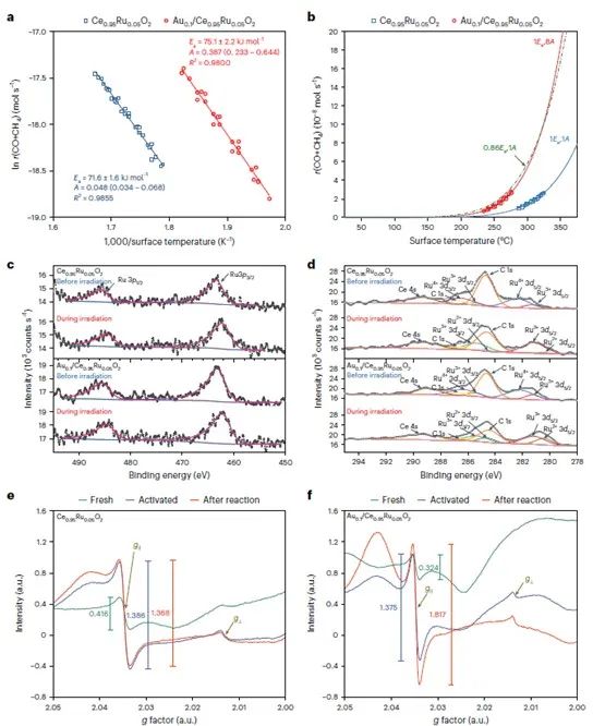 南大鐘苗最新Nature Catalysis！接近熱力學(xué)極限！