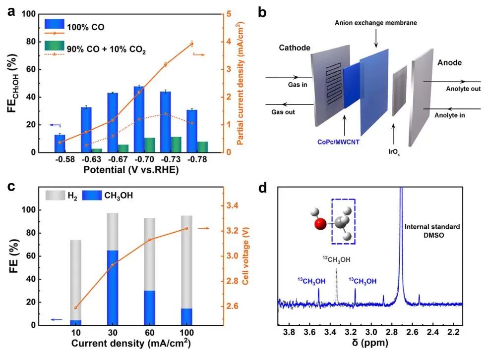 劉彬/李旭寧等Nature子刊：原位光譜研究電還原CO/CO2制甲醇中單原子中心本征結(jié)構(gòu)