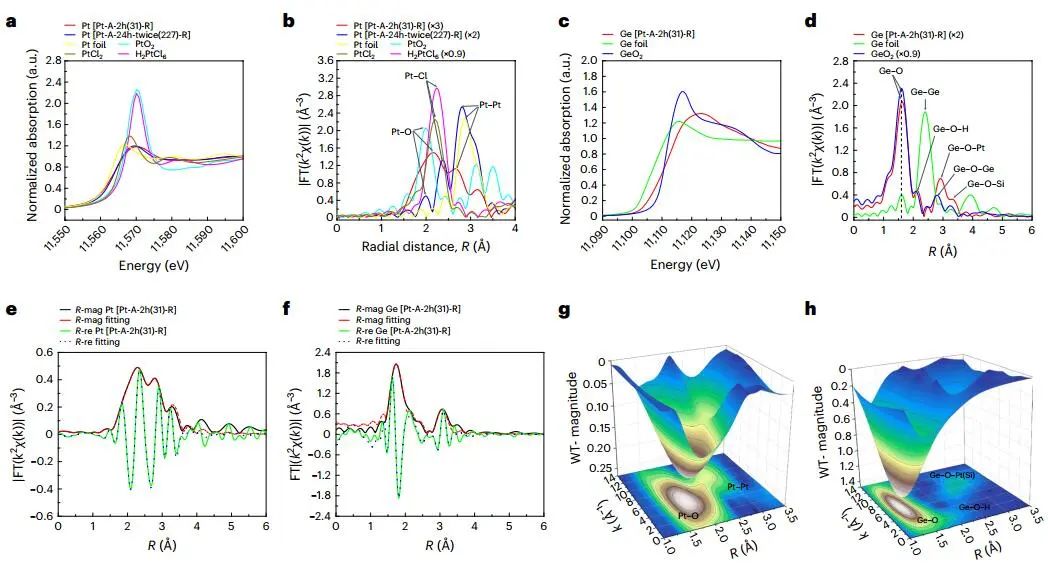 四校聯(lián)合重磅Nature Catalysis：Pt@Ge-UTL高效催化丙烷脫氫！