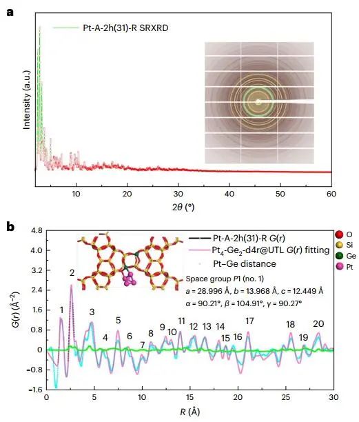 四校聯(lián)合重磅Nature Catalysis：Pt@Ge-UTL高效催化丙烷脫氫！