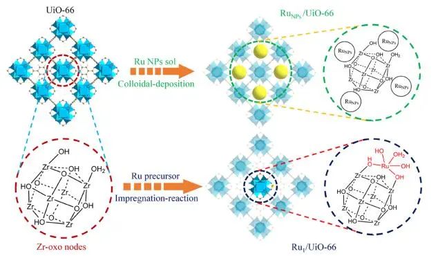 ?大化所/福大JACS：Ru單原子改性UiO-66的Zr-Oxo節(jié)點(diǎn)，顯著促進(jìn)甲烷羥基化反應(yīng)