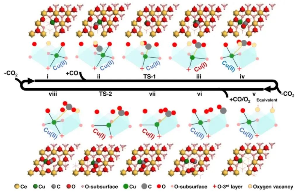 Nature子刊：Cu1/CeO2中半穩(wěn)定配位驅(qū)動(dòng)活性中心的動(dòng)態(tài)演化