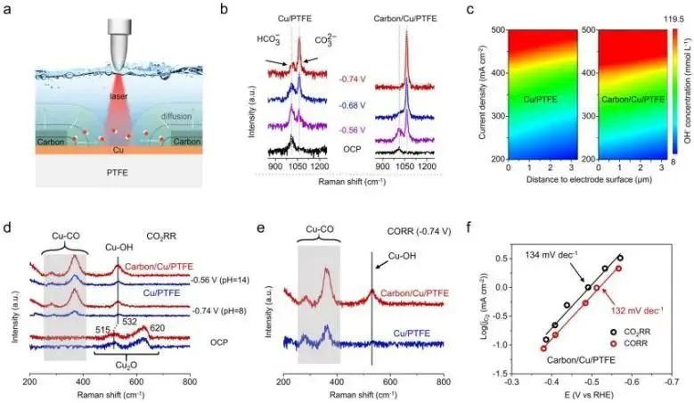 ?中科大任曉迪JACS：原位靜電約束局部堿性環(huán)境，強化中性介質中CO2轉化為乙烯