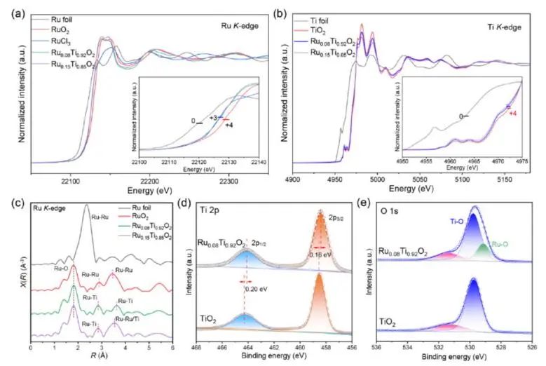 孫曉明/鄺允/王楓梅Sci. Bull.: 引入單原子Ru，助力TiO2高效電催化水氧化成H2O2