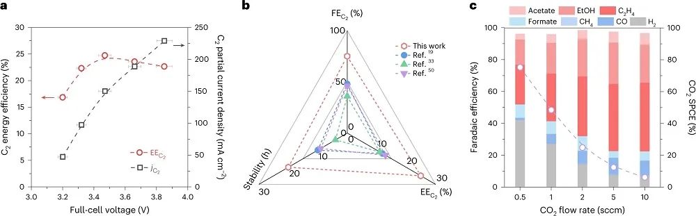 David Sinton&李逢旺，最新Nature Synthesis！