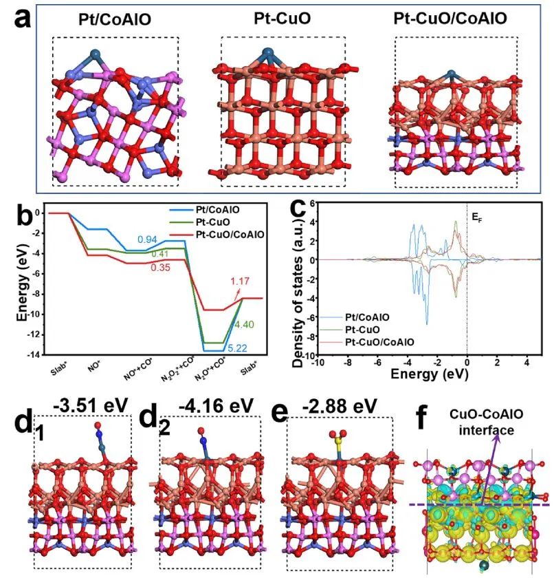 五單位聯(lián)合ACS Catalysis：Pt-CuO/CoAlO單原子催化劑在CO還原NOx中表現(xiàn)出優(yōu)異的SO2耐受性