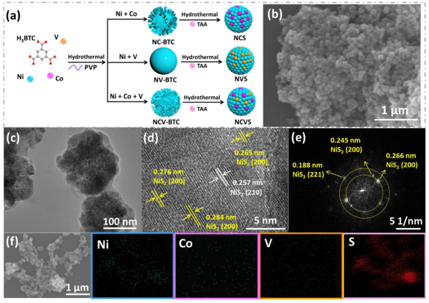 ACS Catalysis：Ni/Co/V三元協(xié)同調(diào)控反應(yīng)途徑，尿素高效電催化氧化！