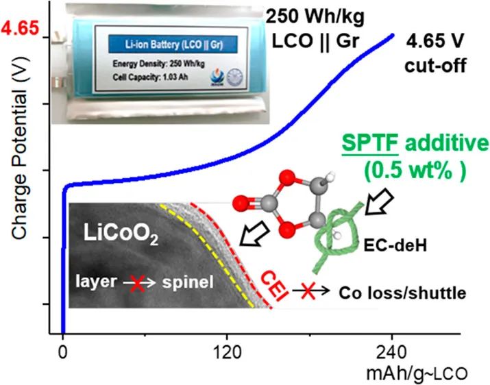 ?喬羽/鄭建明/王雪鋒ACS Energy Letters:微量添加劑在4.6 V以上穩(wěn)定LCO！