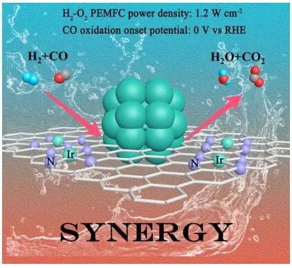 邢巍/葛君杰/姜政Angew.：首次報道！Ir單原子位點和納米顆粒之間的協(xié)同催化實現(xiàn)耐CO的PEMFC陽極