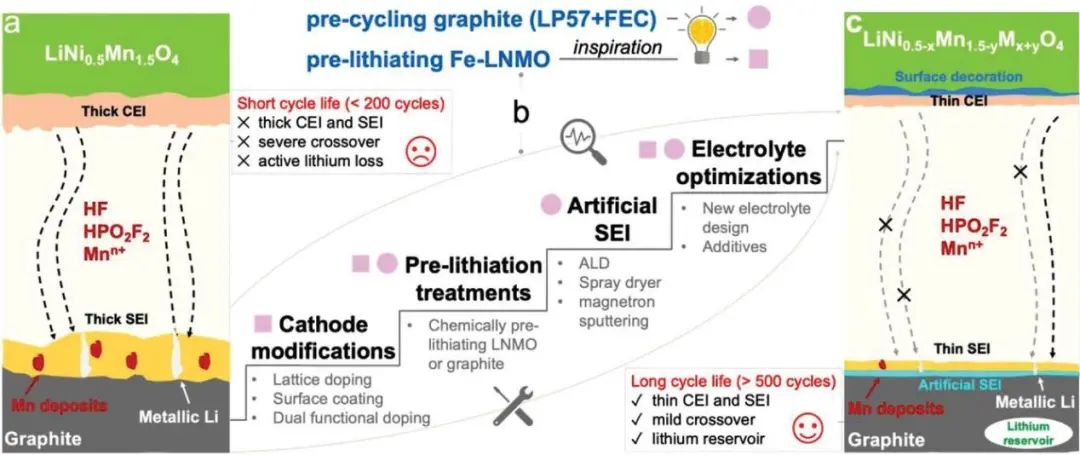 Arumugam Manthiram教授AFM：預(yù)循環(huán)+預(yù)鋰化實(shí)現(xiàn)長壽命石墨/LNMO電池！