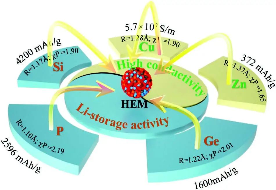 陳永/李德/韋雅慶Adv. Sci.：打破傳統(tǒng)！新型高熵固溶體可用于鋰電合金負(fù)極！