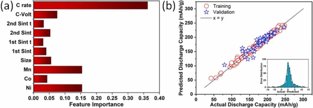 韓國(guó)科技院Nano Energy: 機(jī)器學(xué)習(xí)輔助合成鋰離子電池正極材料