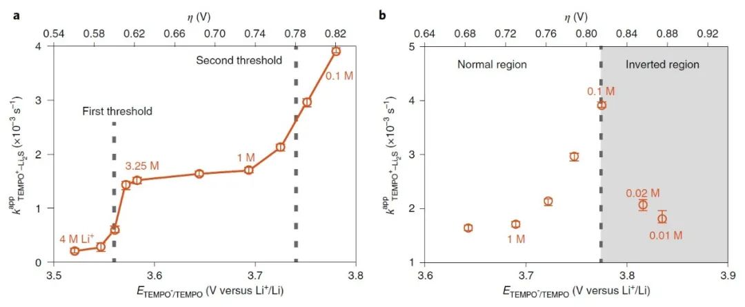 陳宇輝/施思齊等Nature Catalysis：電池中介導(dǎo)氧化還原催化過程中動力學(xué)的閾值電位