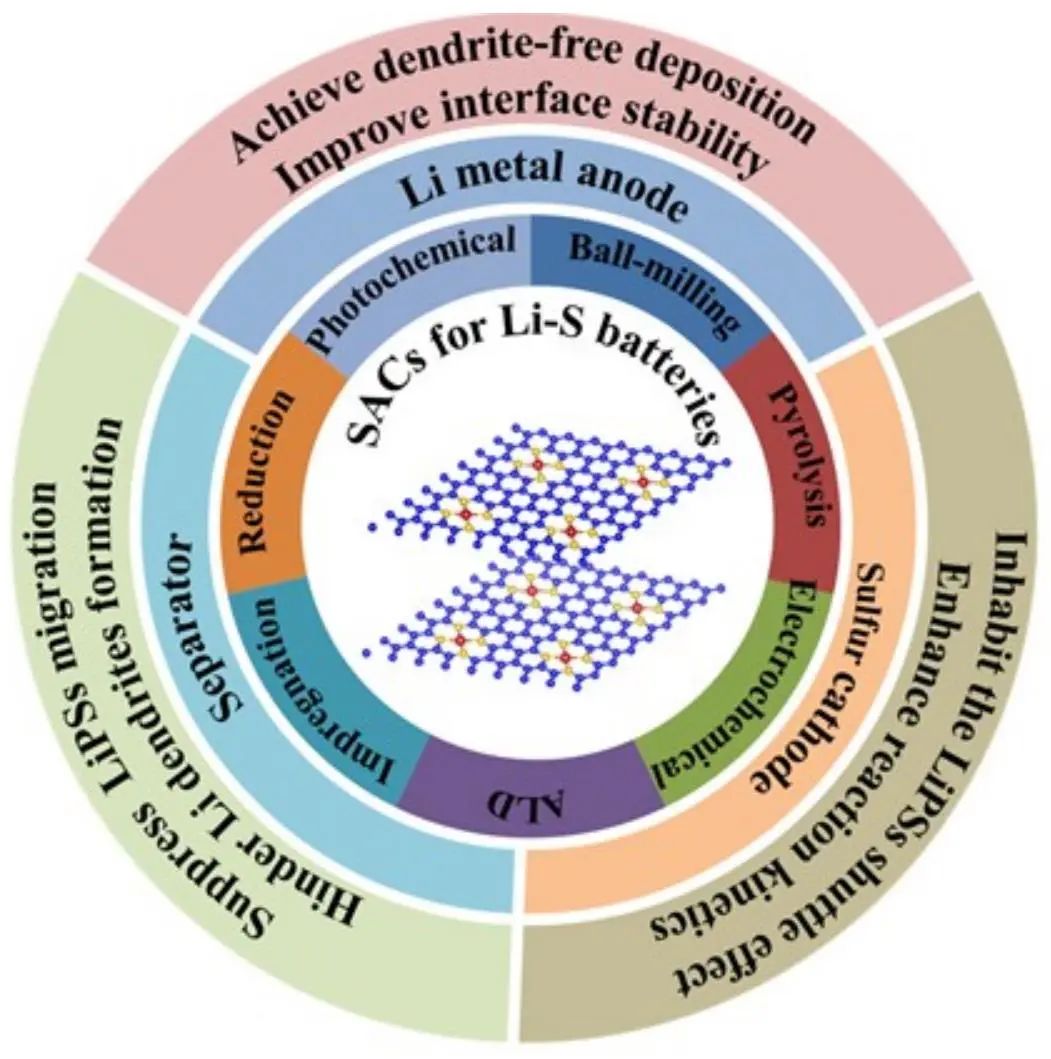 余彥/劉軍AM綜述: 高能量密度鋰硫電池單原子催化劑的開發(fā)進展
