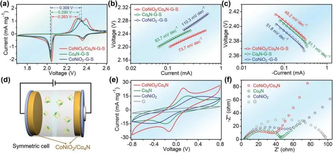 洪果/姚亞剛Adv. Sci.: CoNiO2/Co4N異質(zhì)納米線增強鋰硫電池性能