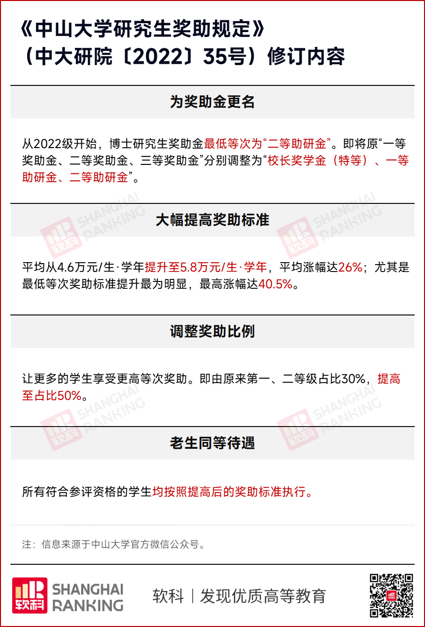 頂尖985博士生資助體系改革：最高漲幅達40.5%！