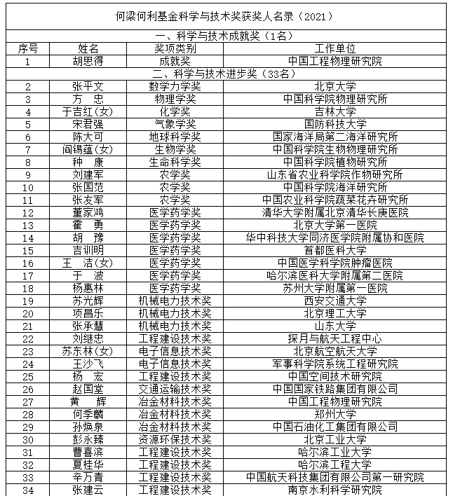 院士風(fēng)向標(biāo)！2021和2022年度何梁何利基金科技獎(jiǎng)名單揭曉