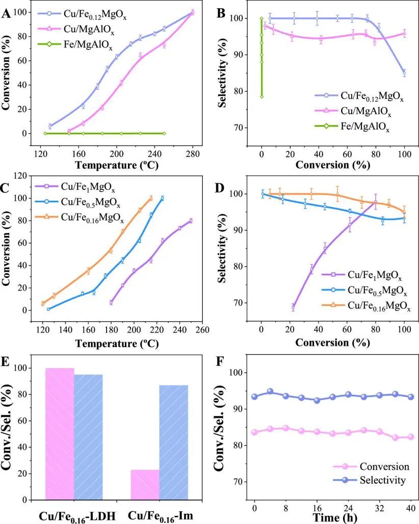 馮俊婷/劉雅楠ACS Catalysis：100%轉(zhuǎn)化率、95%選擇性！非貴金屬Cu/FeyMgOx催化劑高效催化乙炔選擇性加氫