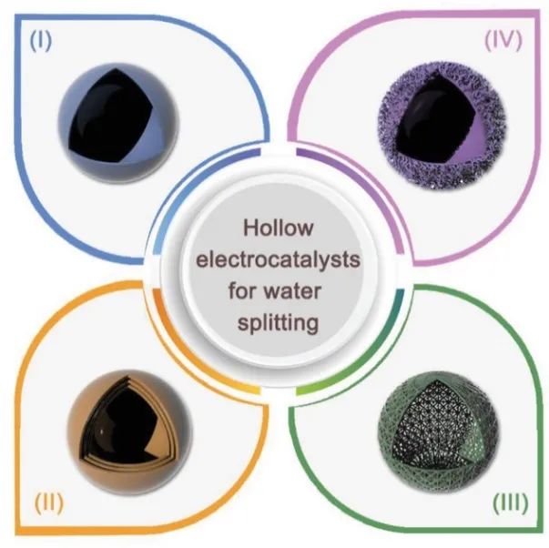 樓雄文/于樂(lè)Adv. Sci.綜述：設(shè)計(jì)與合成中空納米結(jié)構(gòu)用于電化學(xué)水分解