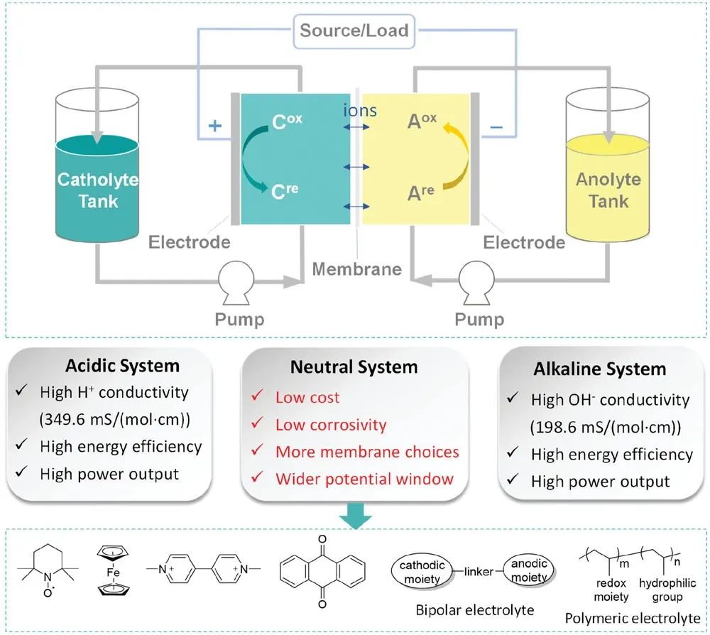 徐銅文/楊正金/李先鋒AFM: 用于中性水系有機(jī)氧化還原液流電池的有機(jī)電解液