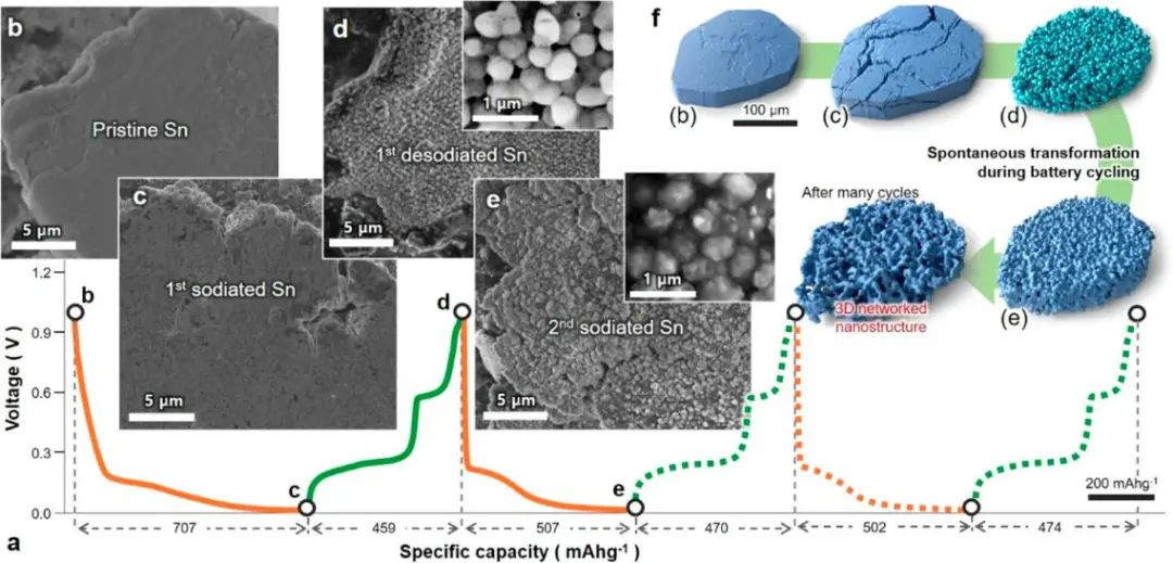 Nano Lett.：粉狀納米粒子自組裝實現(xiàn)大容量、長壽命和超快充電的鈉離子電池