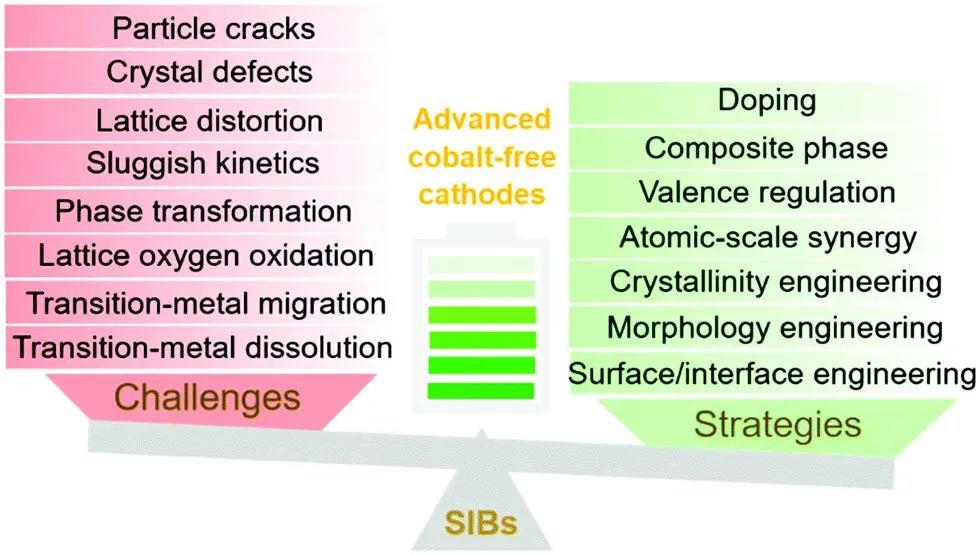 周豪慎&郭少華Chem. Soc. Rev.: 用于鈉離子電池的先進(jìn)無鈷正極材料