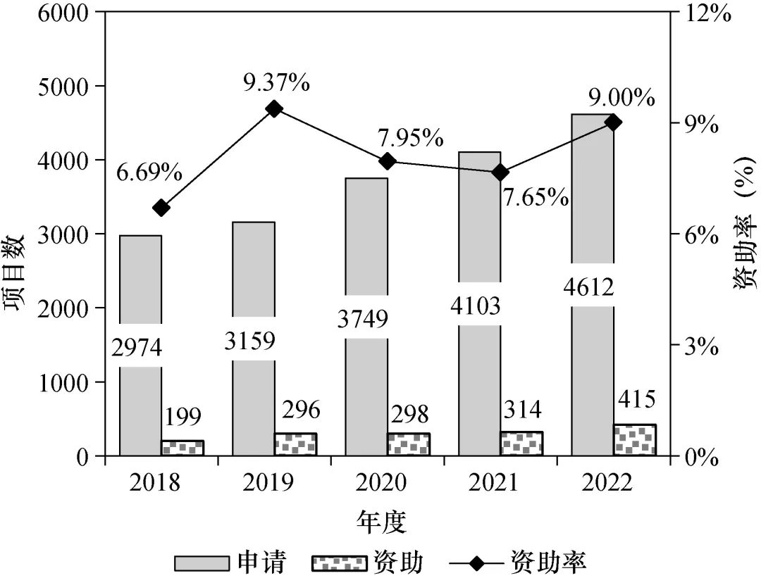 資助率過(guò)低！建議擴(kuò)大青基、優(yōu)青、杰青資助規(guī)模！