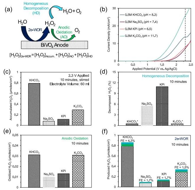 斯坦福鄭曉琳ACS Energy Lett.: 碳酸氫鹽基電解質在雙電子水氧化產H2O2中的作用