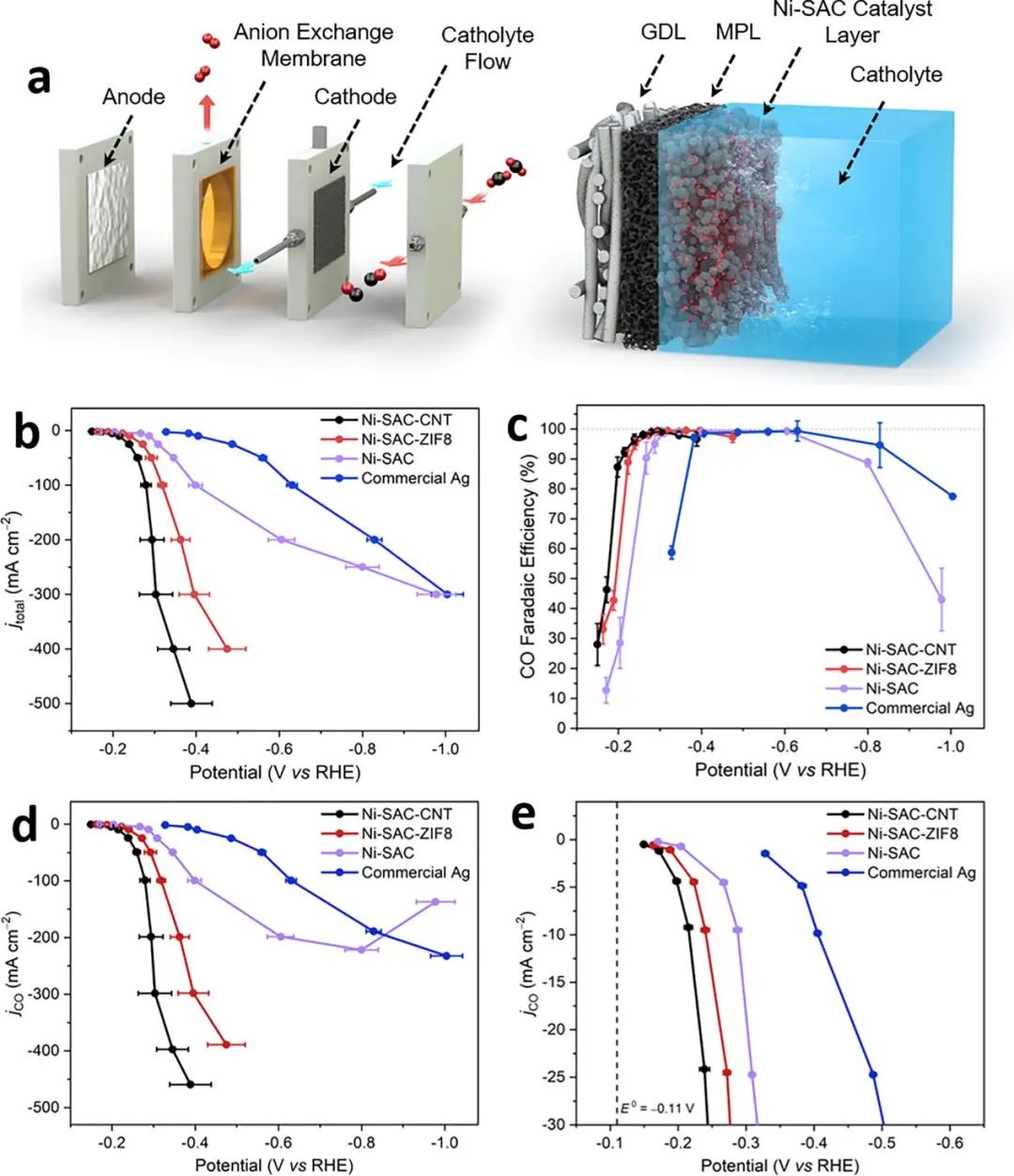 Chemical Engineering Journal：用于CO2電還原的納米結(jié)構(gòu)Ni單原子催化劑的合成多尺度設(shè)計(jì)