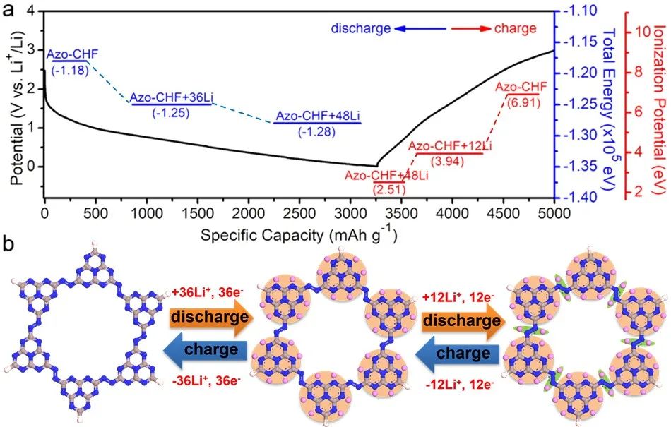 棗莊學(xué)院于延新團(tuán)隊(duì)：具有優(yōu)異Li+儲存性能的偶氮橋連共價(jià)庚嗪有機(jī)骨架
