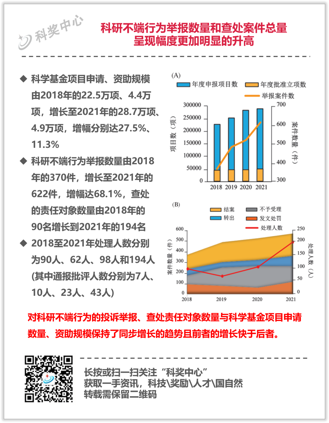 基金評審階段不端行為逐步凸顯；舉報(bào)總量逐年增加，無效舉報(bào)超2/3